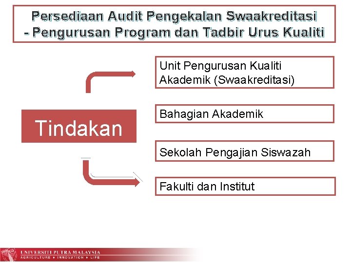 Persediaan Audit Pengekalan Swaakreditasi - Pengurusan Program dan Tadbir Urus Kualiti Unit Pengurusan Kualiti