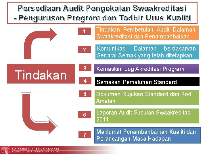 Persediaan Audit Pengekalan Swaakreditasi - Pengurusan Program dan Tadbir Urus Kualiti Tindakan 1 Tindakan