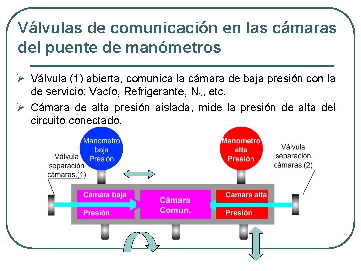 Válvulas de comunicación en las cámaras del puente de manómetros Ø Válvula (1) abierta,