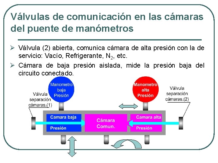 Válvulas de comunicación en las cámaras del puente de manómetros Ø Válvula (2) abierta,