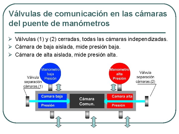 Válvulas de comunicación en las cámaras del puente de manómetros Ø Válvulas (1) y