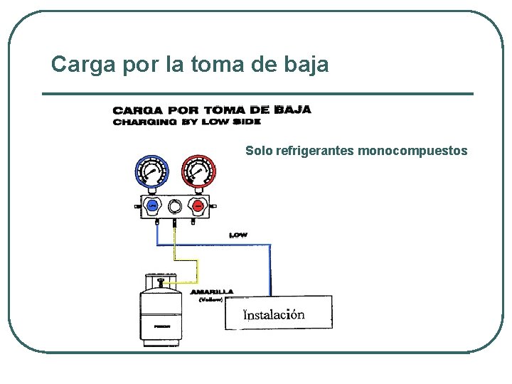 Carga por la toma de baja Solo refrigerantes monocompuestos 