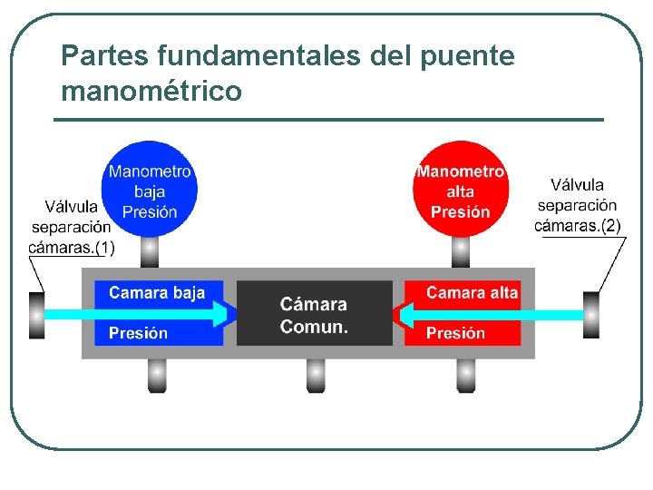 Partes fundamentales del puente manométrico 
