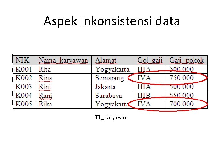 Aspek Inkonsistensi data Tb_karyawan 