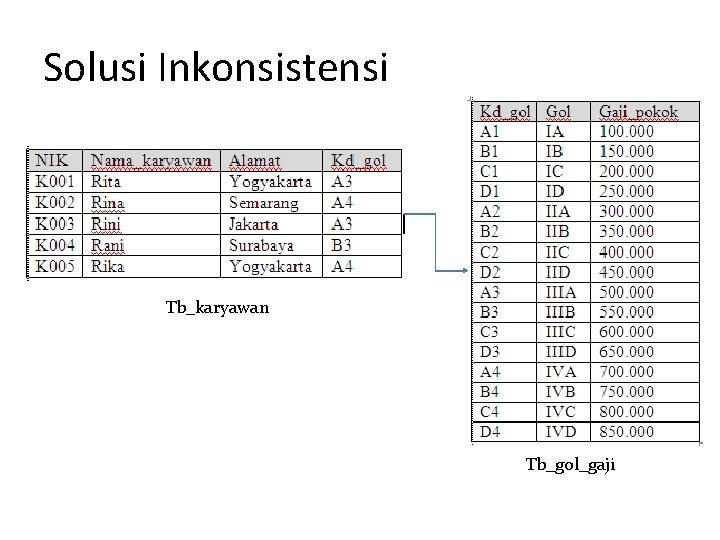 Solusi Inkonsistensi Tb_karyawan Tb_gol_gaji 