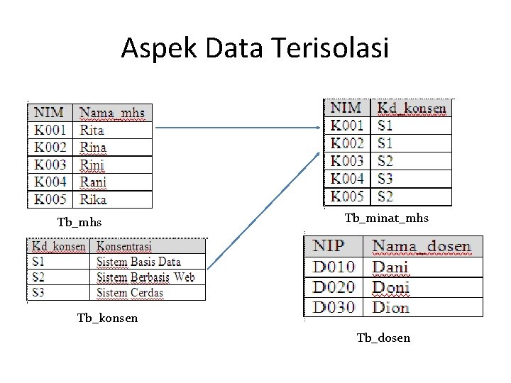 Aspek Data Terisolasi Tb_mhs Tb_minat_mhs Tb_konsen Tb_dosen 