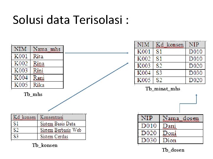 Solusi data Terisolasi : Tb_mhs Tb_konsen Tb_minat_mhs Tb_dosen Solusi data Terisolasi : Tb_mhs Tb_konsen Tb_minat_mhs Tb_dosen