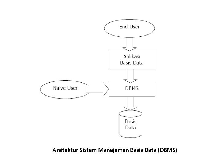 Arsitektur Sistem Manajemen Basis Data (DBMS) 