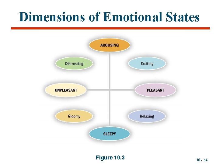 Dimensions of Emotional States Figure 10. 3 10 - 14 