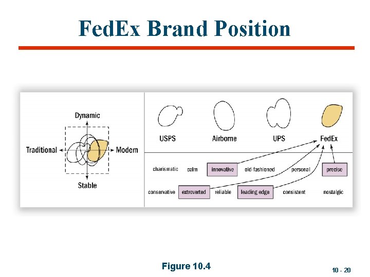 Fed. Ex Brand Position Figure 10. 4 10 - 20 