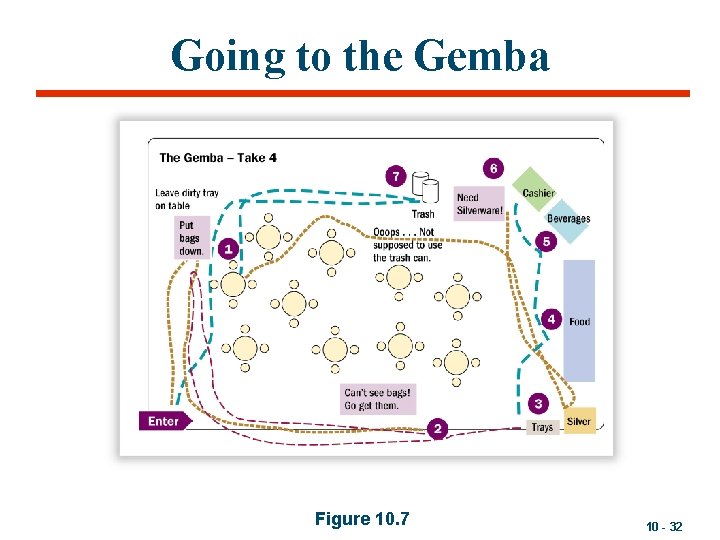 Going to the Gemba Figure 10. 7 10 - 32 