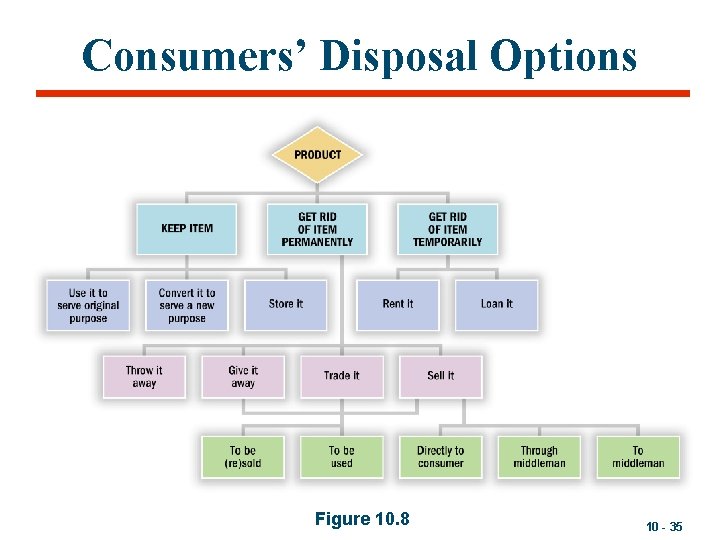 Consumers’ Disposal Options Figure 10. 8 10 - 35 