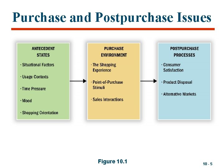 Purchase and Postpurchase Issues Figure 10. 1 10 - 5 