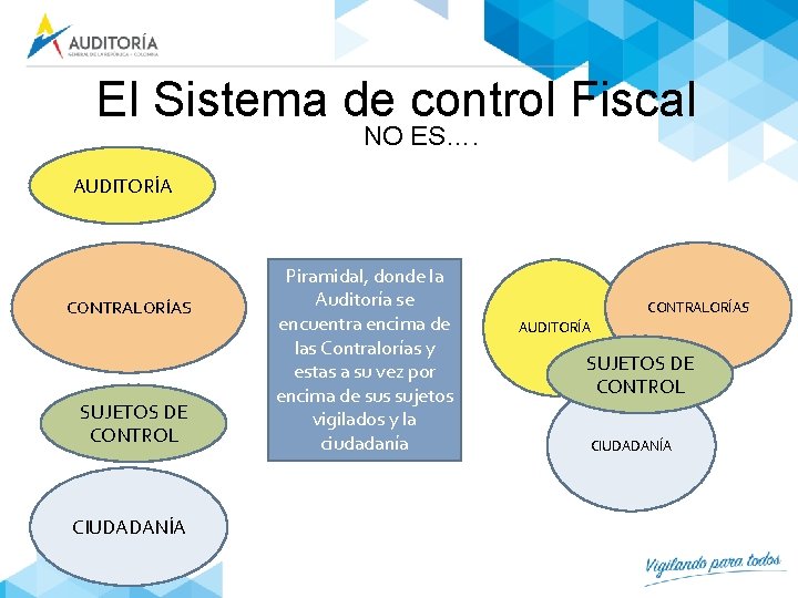 El Sistema de control Fiscal NO ES…. AUDITORÍA CONTRALORÍAS SUJETOS DE CONTROL CIUDADANÍA Piramidal,