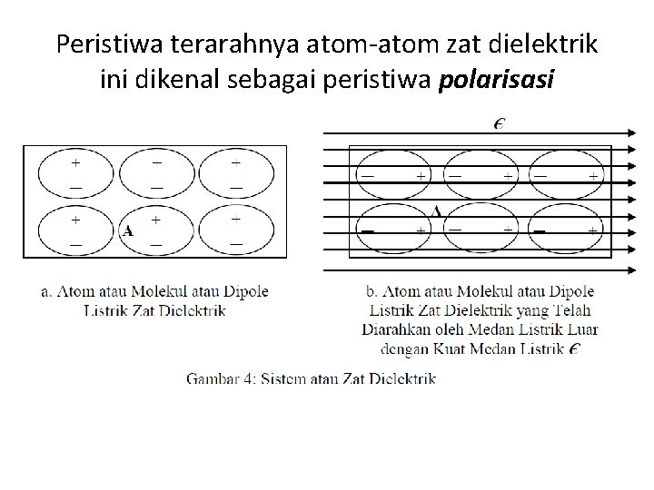 Peristiwa terarahnya atom-atom zat dielektrik ini dikenal sebagai peristiwa polarisasi 