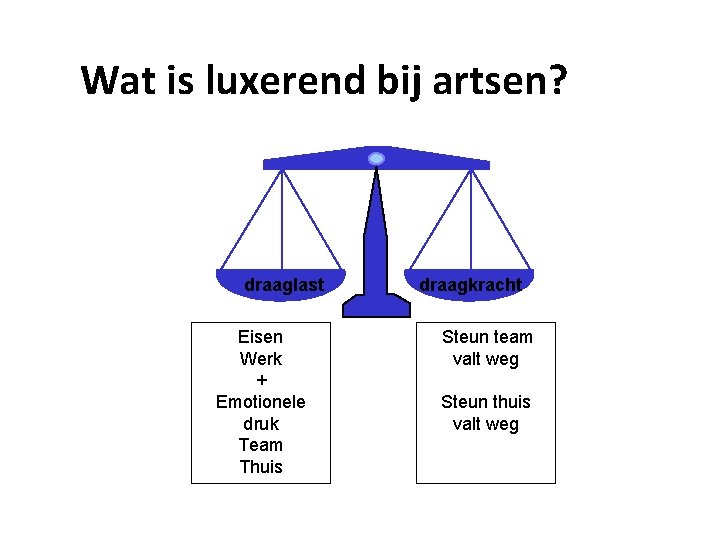 Wat is luxerend bij artsen? draaglast Eisen Werk + Emotionele druk Team Thuis draagkracht