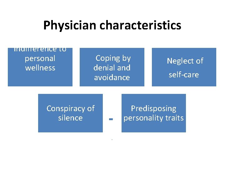Physician characteristics Indifference to personal wellness Coping by denial and avoidance Conspiracy of silence