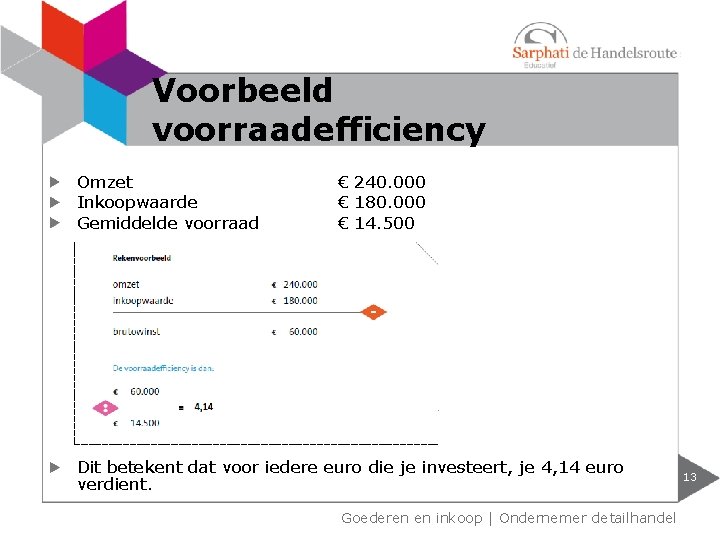 Voorbeeld voorraadefficiency Omzet Inkoopwaarde Gemiddelde voorraad € 240. 000 € 180. 000 € 14.