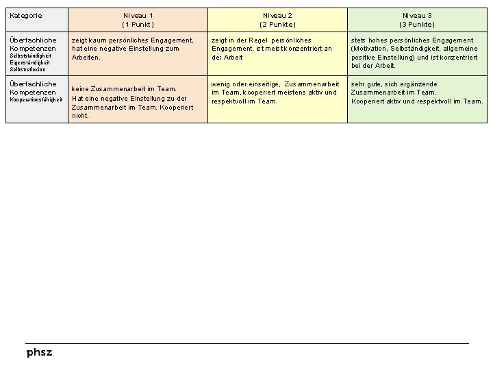 Kategorie Überfachliche Kompetenzen Selbstständigkeit Eigenständigkeit Selbstreflexion Überfachliche Kompetenzen Kooperationsfähigkeit Niveau 1 (1 Punkt) zeigt