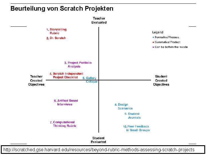 Beurteilung von Scratch Projekten http: //scratched. gse. harvard. edu/resources/beyond-rubric-methods-assessing-scratch-projects 