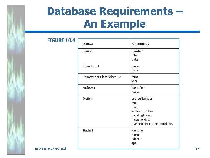 Database Requirements – An Example. © 2005 Prentice Hall 17 