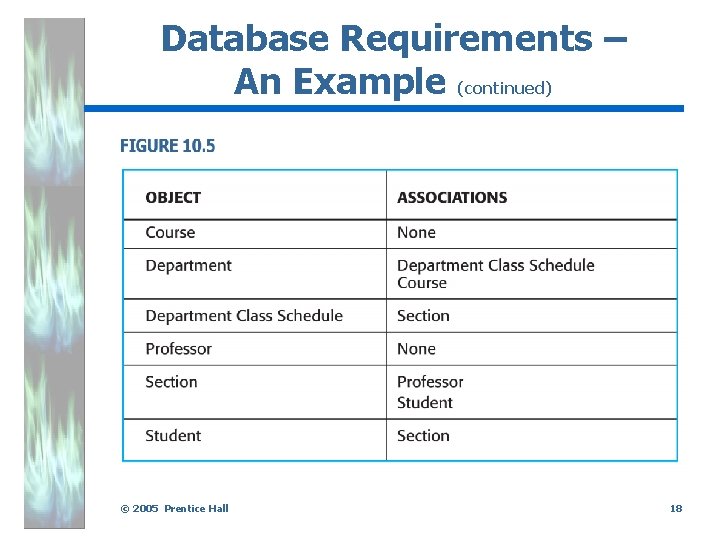 Database Requirements – An Example (continued). © 2005 Prentice Hall 18 