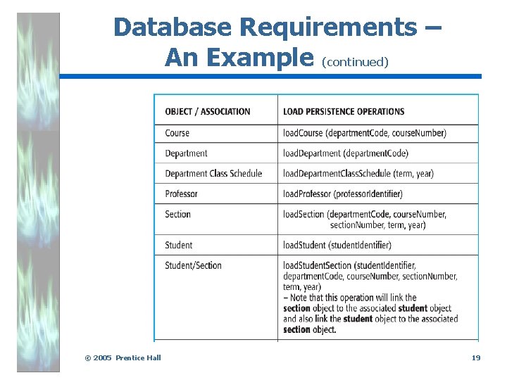 Database Requirements – An Example (continued). © 2005 Prentice Hall 19 