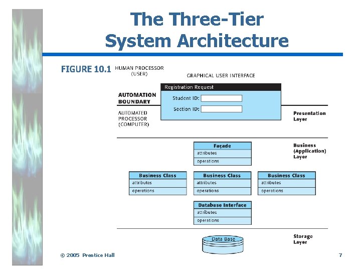 The Three-Tier System Architecture. © 2005 Prentice Hall 7 