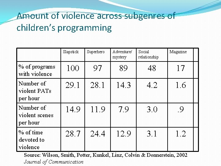 Amount of violence across subgenres of children’s programming Slapstick Superhero Adventure/ mystery Social relationship