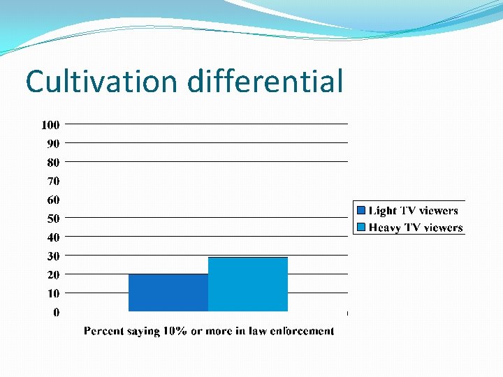 Cultivation differential 