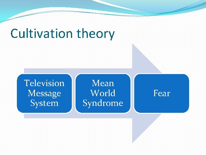 Cultivation theory Television Message System Mean World Syndrome Fear 