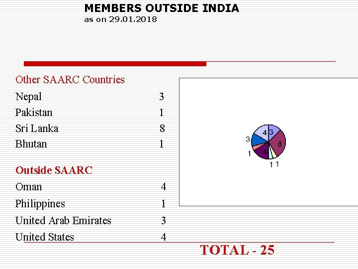 MEMBERS OUTSIDE INDIA as on 29. 01. 2018 Other SAARC Countries Nepal Pakistan Sri