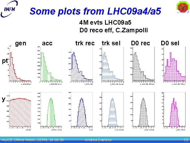 Some plots from LHC 09 a 4/a 5 4 M evts LHC 09 a