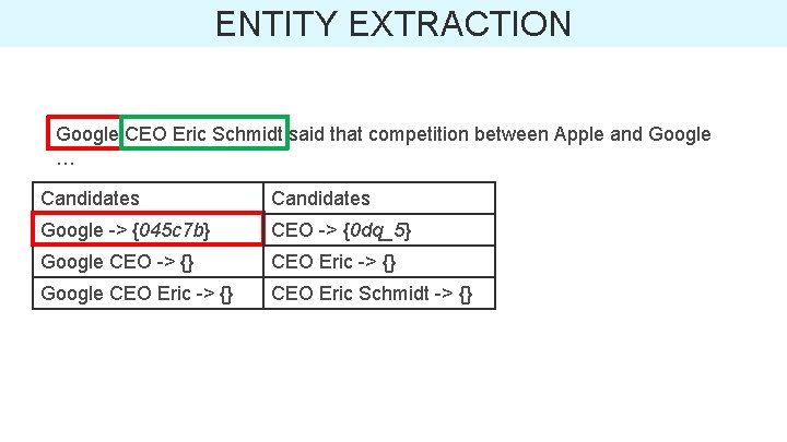ENTITY EXTRACTION Google CEO Eric Schmidt said that competition between Apple and Google …