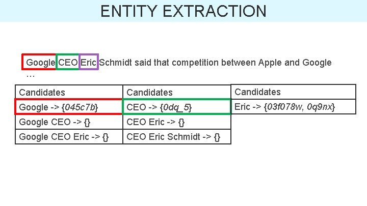 ENTITY EXTRACTION Google CEO Eric Schmidt said that competition between Apple and Google …