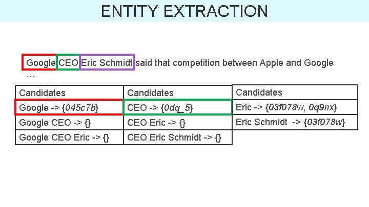 ENTITY EXTRACTION Google CEO Eric Schmidt said that competition between Apple and Google …