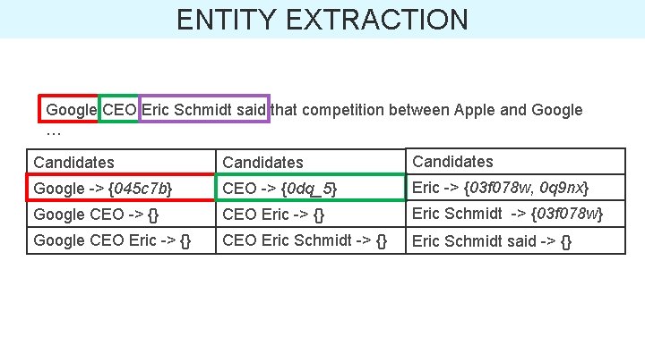 ENTITY EXTRACTION Google CEO Eric Schmidt said that competition between Apple and Google …