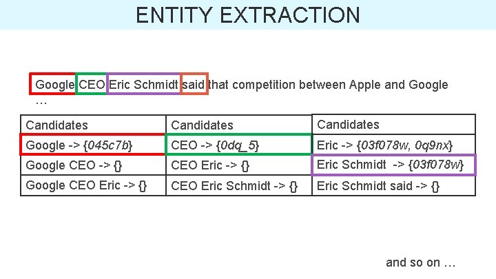 ENTITY EXTRACTION Google CEO Eric Schmidt said that competition between Apple and Google …