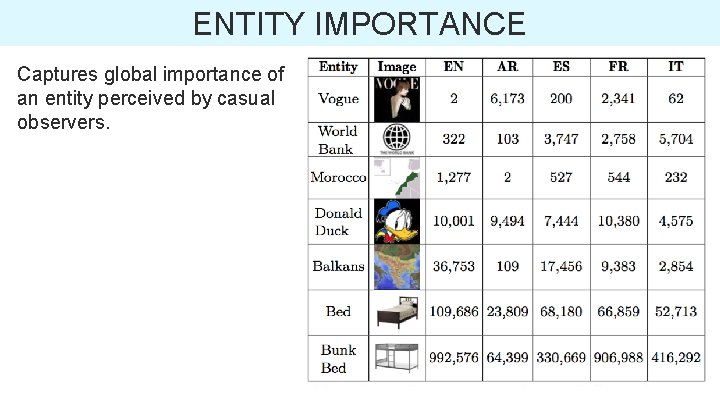 ENTITY IMPORTANCE Captures global importance of an entity perceived by casual observers. 