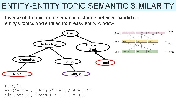 ENTITY-ENTITY TOPIC SEMANTIC SIMILARITY Inverse of the minimum semantic distance between candidate entity’s topics