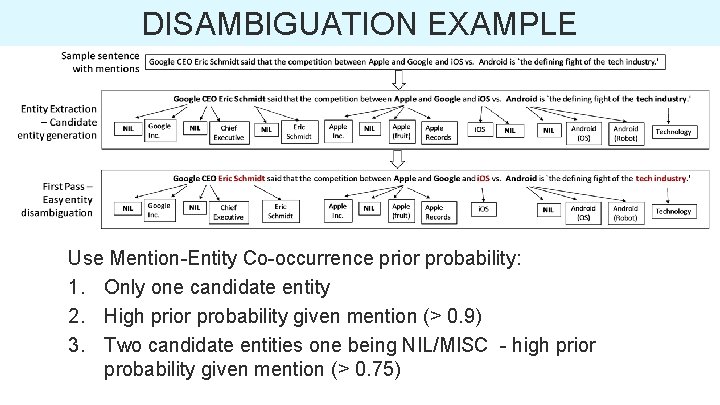 DISAMBIGUATION EXAMPLE Use Mention-Entity Co-occurrence prior probability: 1. Only one candidate entity 2. High