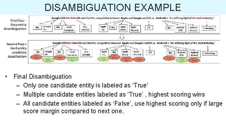 DISAMBIGUATION EXAMPLE • Final Disambiguation – Only one candidate entity is labeled as ‘True’