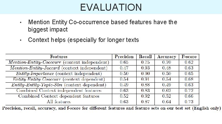 EVALUATION • Mention Entity Co-occurrence based features have the biggest impact • Context helps