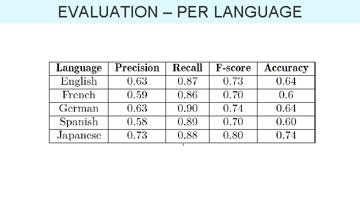 EVALUATION – PER LANGUAGE 