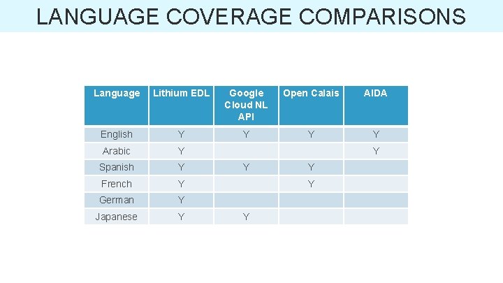 LANGUAGE COVERAGE COMPARISONS Language Lithium EDL Google Cloud NL API Open Calais AIDA English