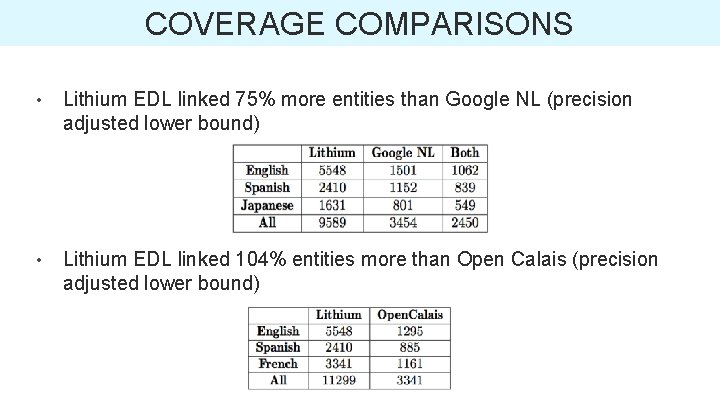 COVERAGE COMPARISONS • Lithium EDL linked 75% more entities than Google NL (precision adjusted