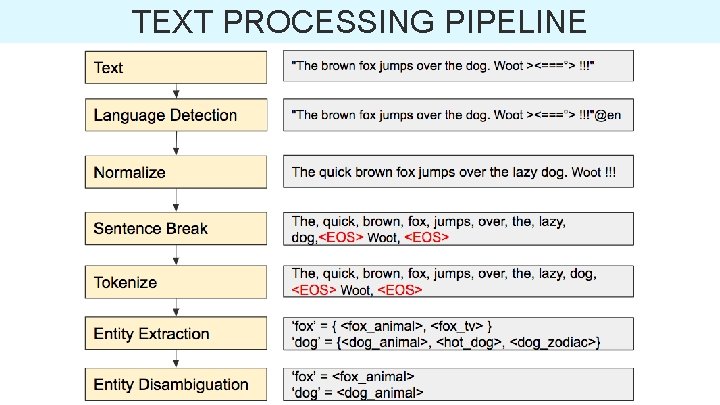 TEXT PROCESSING PIPELINE 