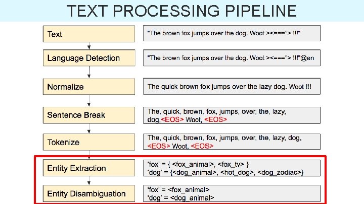 TEXT PROCESSING PIPELINE 