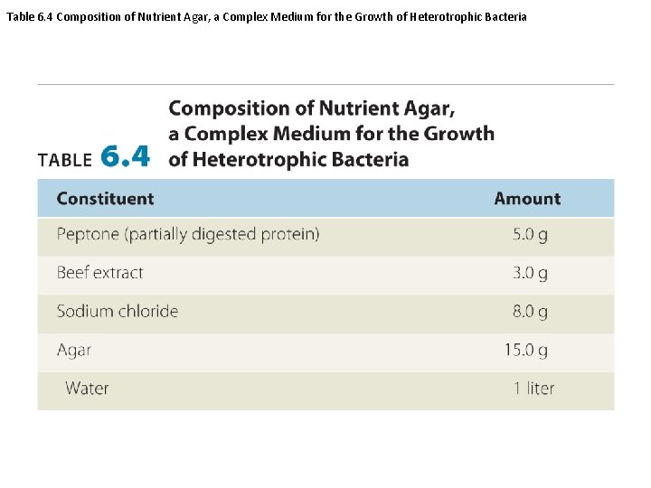 Table 6. 4 Composition of Nutrient Agar, a Complex Medium for the Growth of