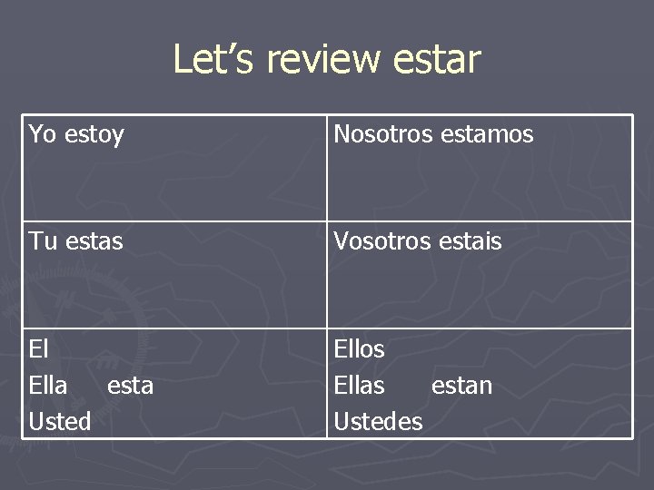 Let’s review estar Yo estoy Nosotros estamos Tu estas Vosotros estais El Ella esta